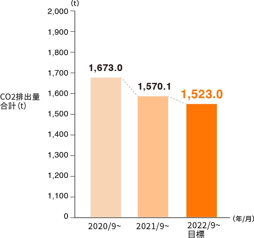 二酸化炭素排出量